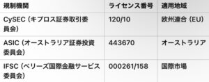 XM Tradingの金融ライセンス